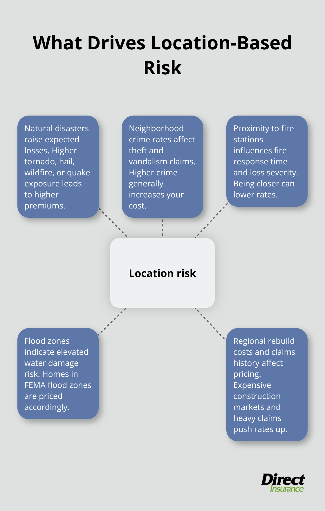 Hub-and-spoke diagram of location risk factors for homeowners insurance