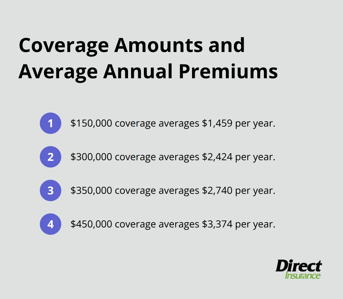 Ordered list of dwelling coverage limits with average annual costs in Utah - how much is homeowners insurance