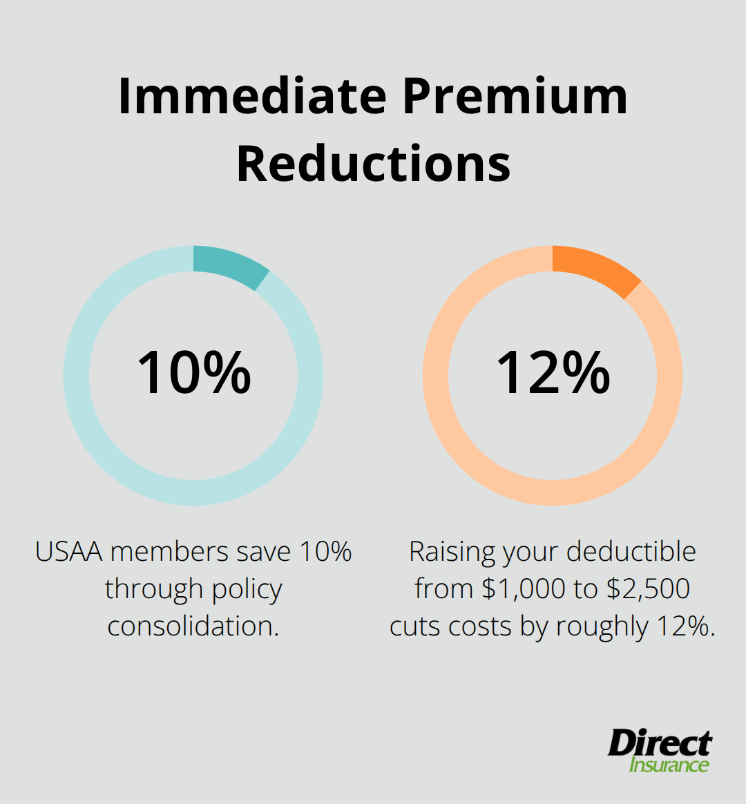 Percentage savings from common changes for Utah homeowners - how much is homeowners insurance