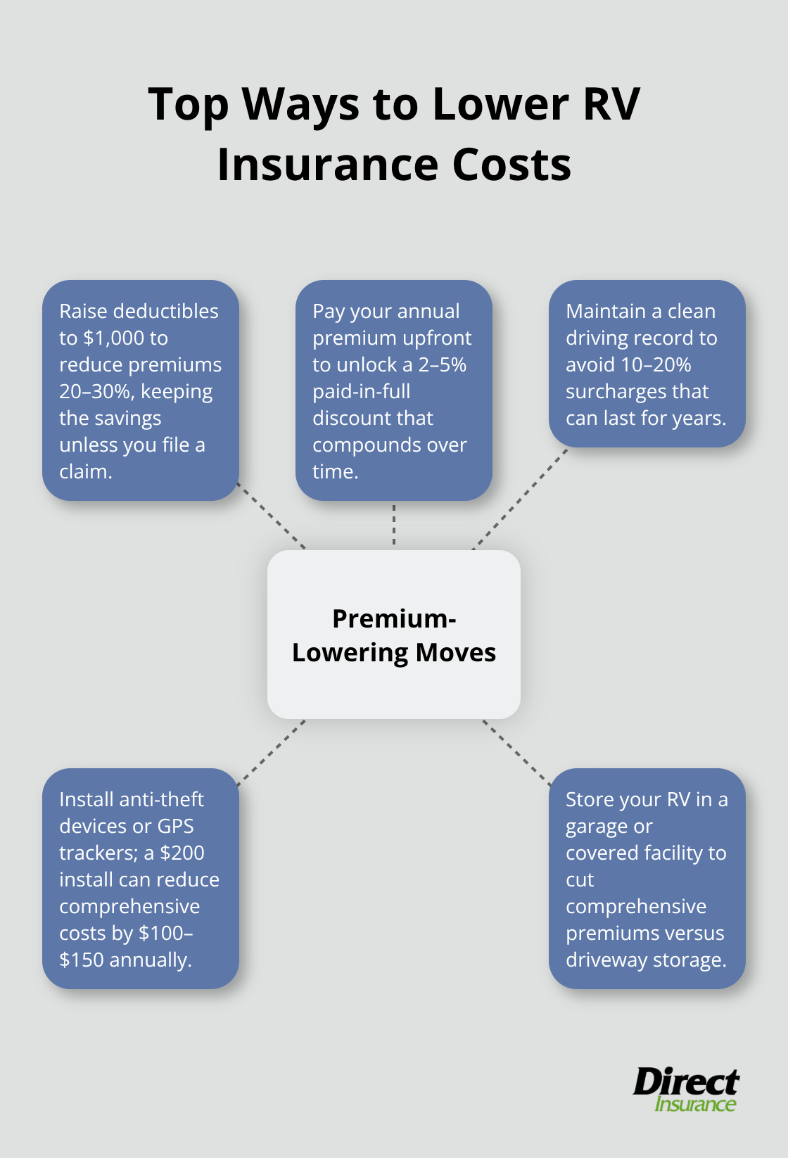 Central strategies U.S. RV owners can use to reduce insurance premiums without losing protection. - how much is rv insurance