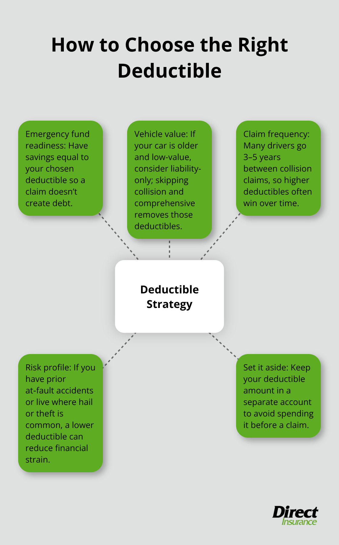 Hub-and-spoke diagram summarizing key factors for selecting an auto insurance deductible. - how to save on auto insurance
