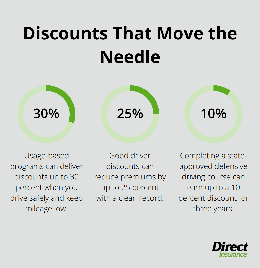 Percentage chart showing potential auto insurance savings from common discounts in the U.S.