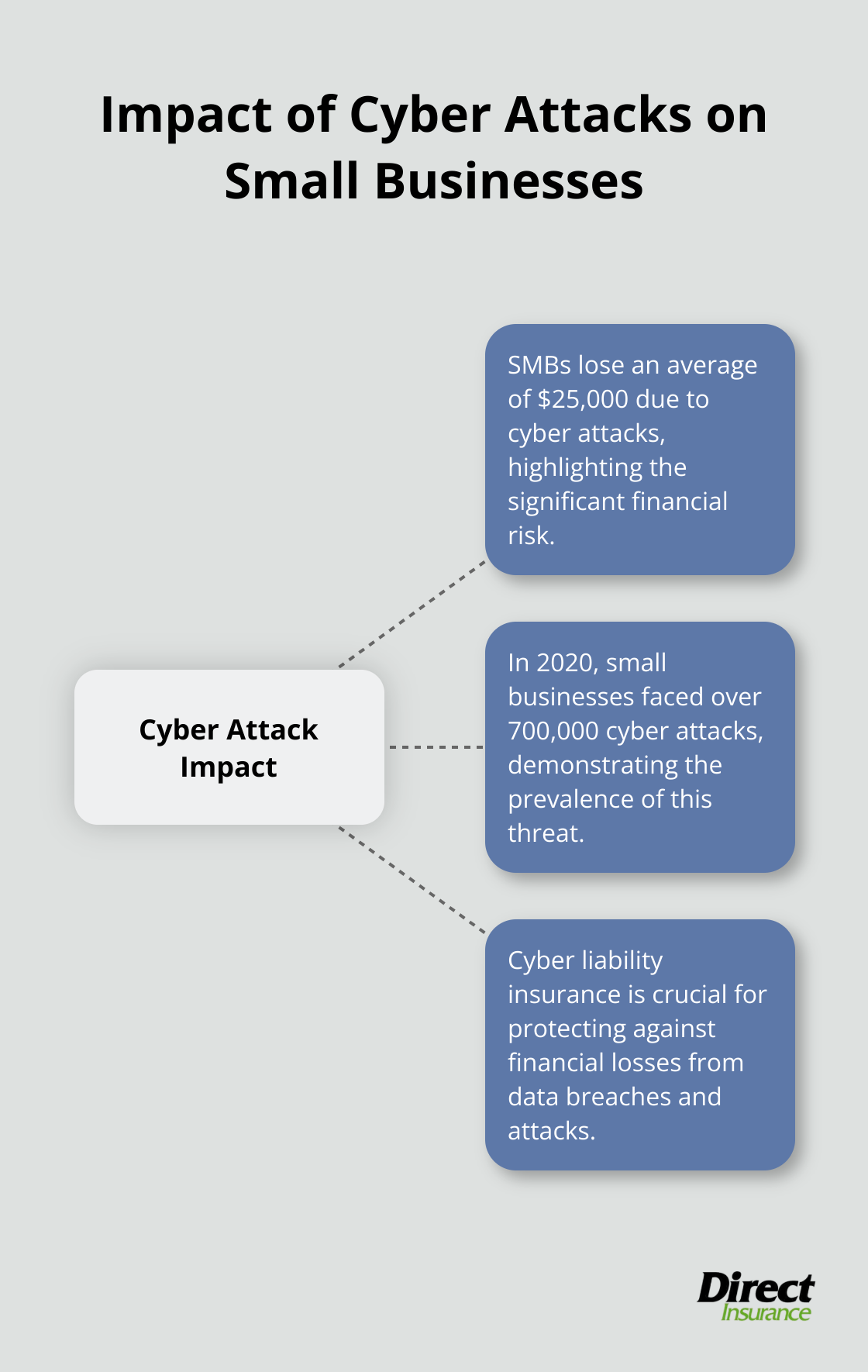 Hub and spoke chart illustrating the impact of cyber attacks on small businesses, including average financial loss and number of attacks in 2020 - insurance options for small business