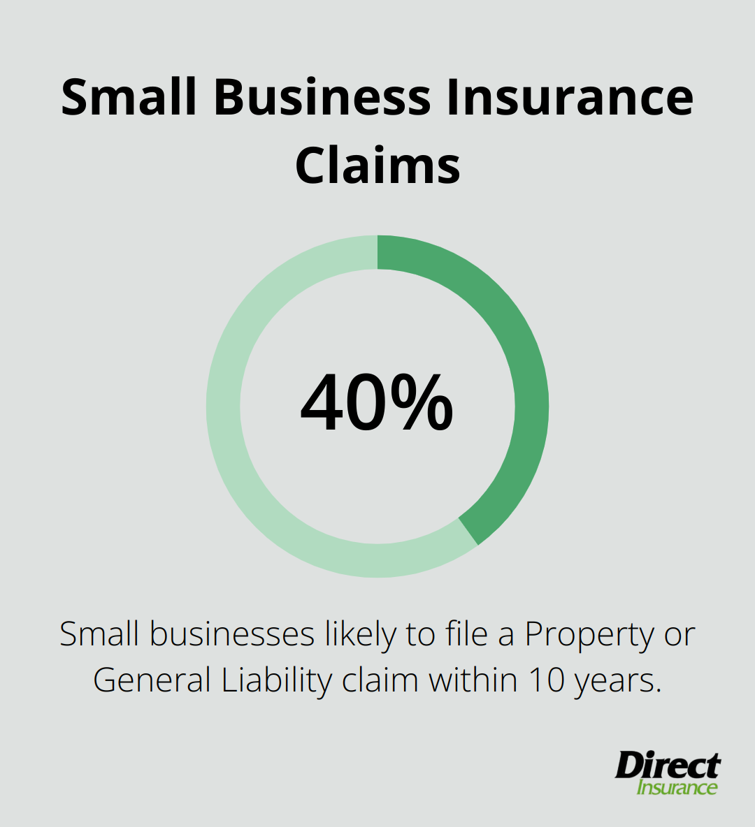 Pie chart showing that 40% of small businesses are likely to file a Property or General Liability insurance claim within their first 10 years of operation