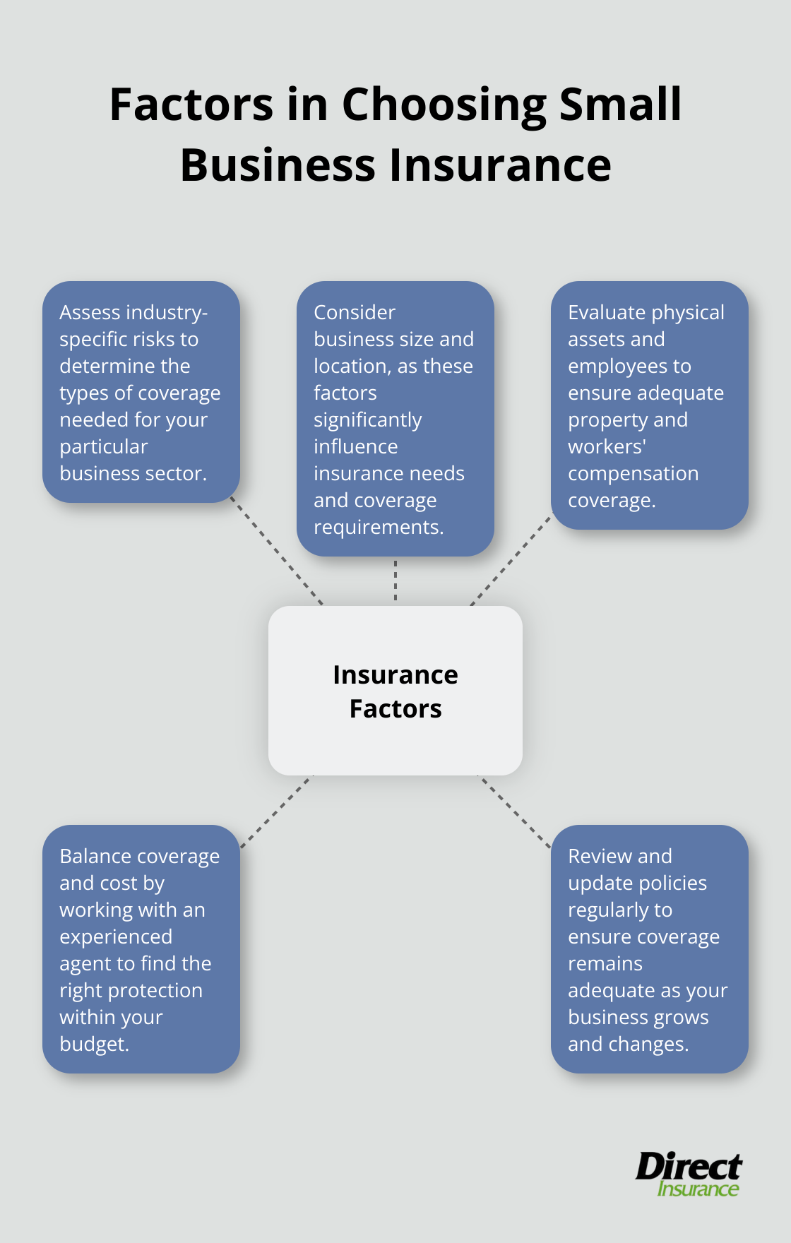 Hub and spoke chart illustrating key factors to consider when choosing insurance for a small business - insurance options for small business