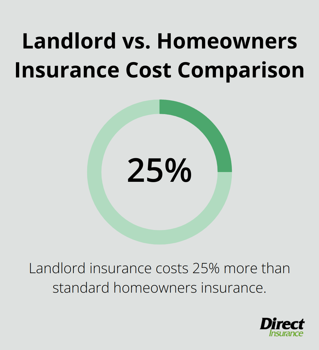Chart showing landlord insurance costs 25% more than standard homeowners insurance