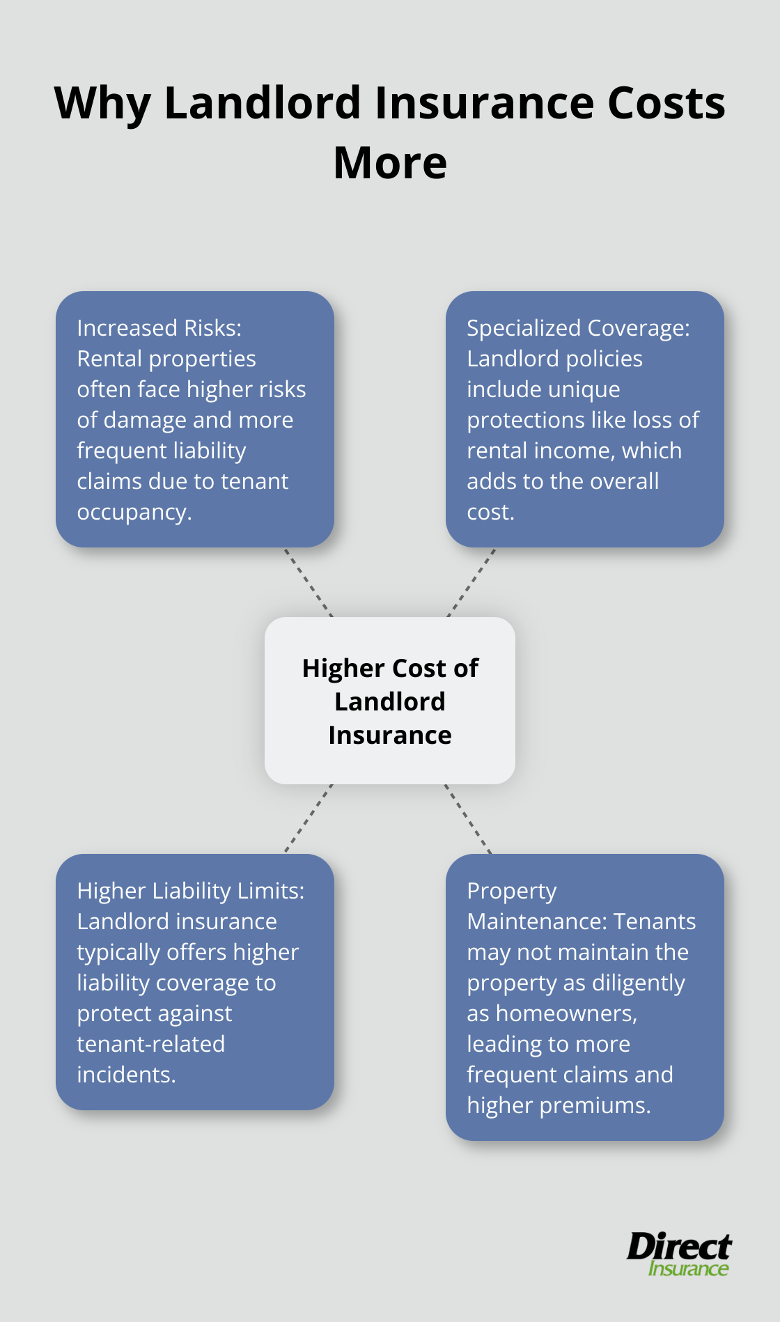 Hub and spoke chart illustrating the main reasons landlord insurance is more expensive than homeowners insurance - is landlord insurance cheaper than homeowners