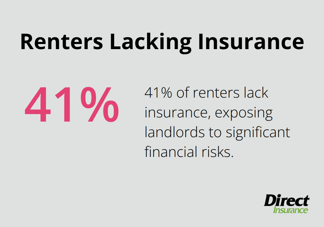 Pie chart showing 41% of renters lack insurance, leaving landlords exposed to financial risks - landlord home insurance