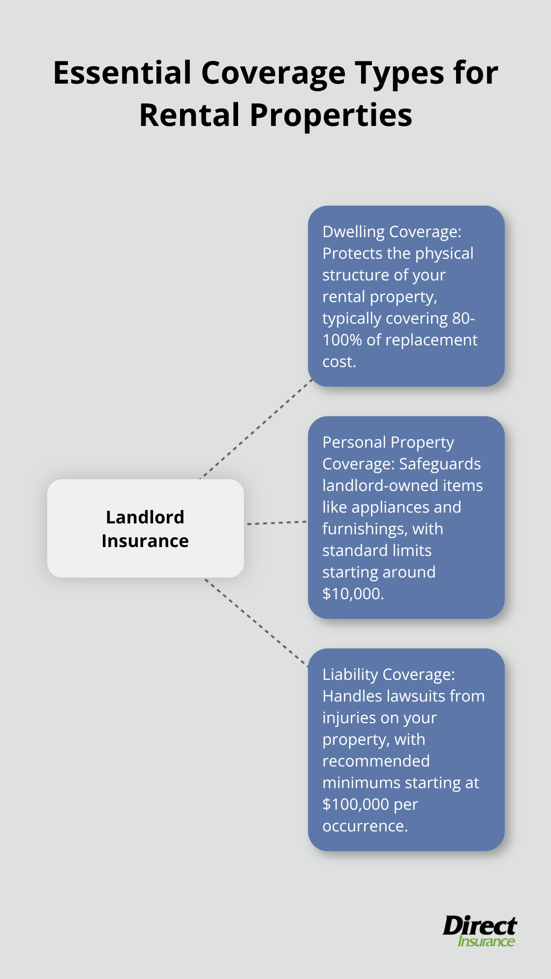 Hub and spoke chart showing three essential coverage types for rental properties: Dwelling Coverage, Personal Property Coverage, and Liability Coverage