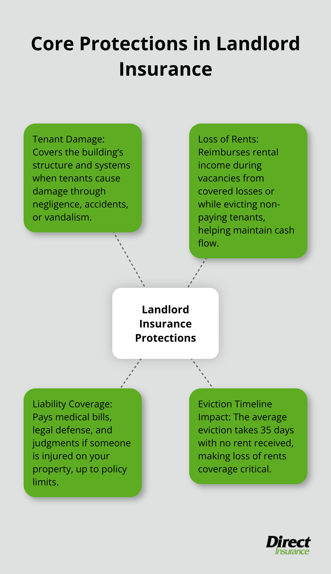 Diagram showing key protections for Utah landlords: tenant damage, loss of rents, liability, and eviction timeline impact. - landlord insurance tenant damage