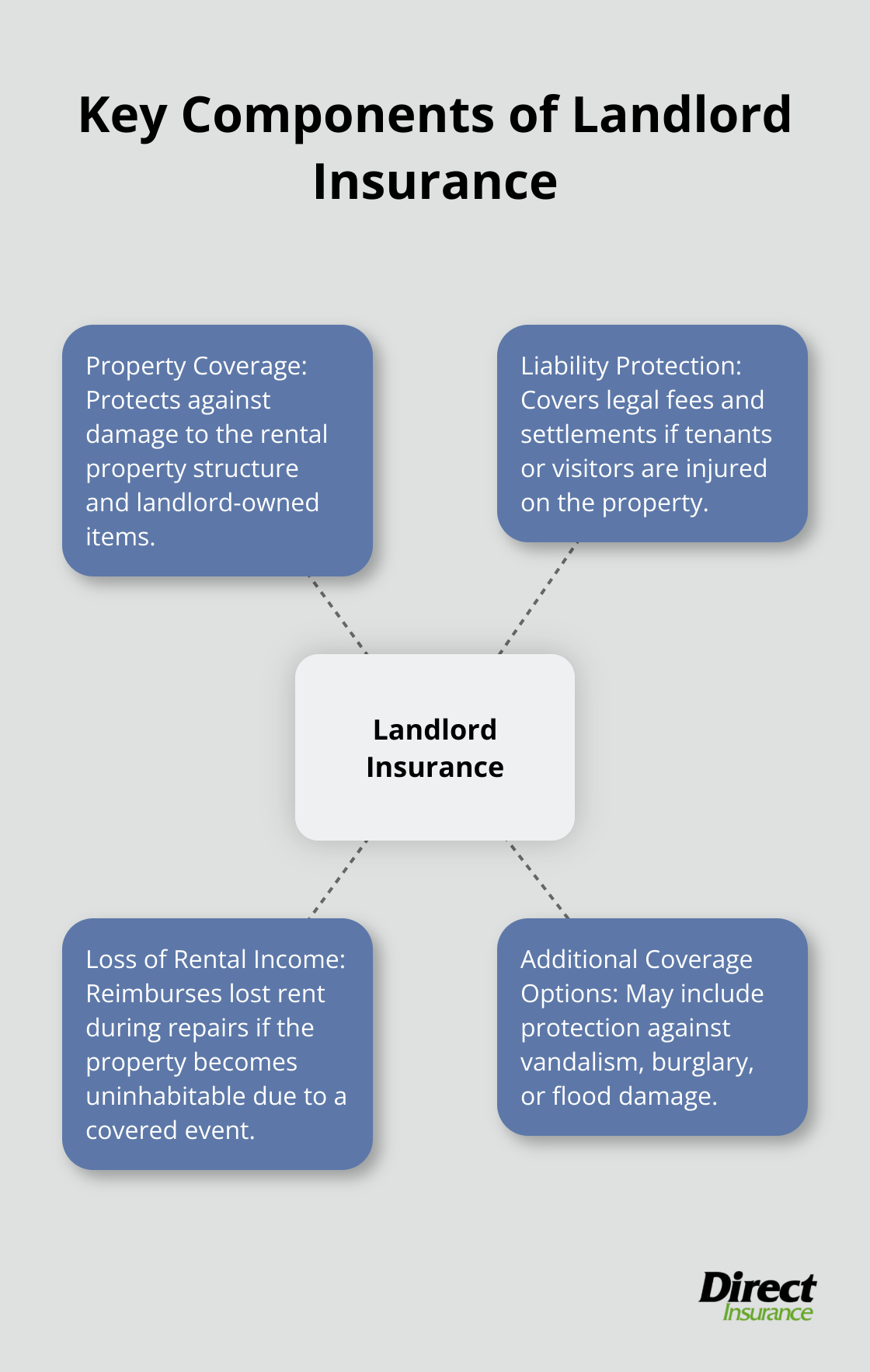 Hub and spoke chart showing main aspects of landlord insurance coverage
