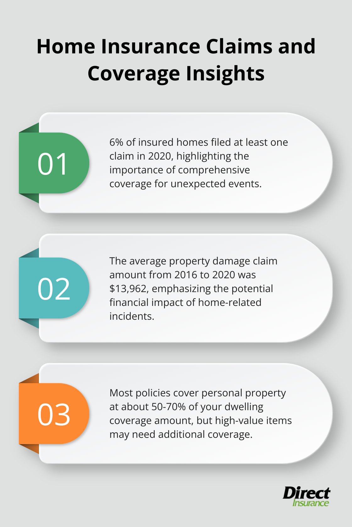 Ordered list chart showing three key points about home insurance claims and coverage - landlord insurance vs home insurance
