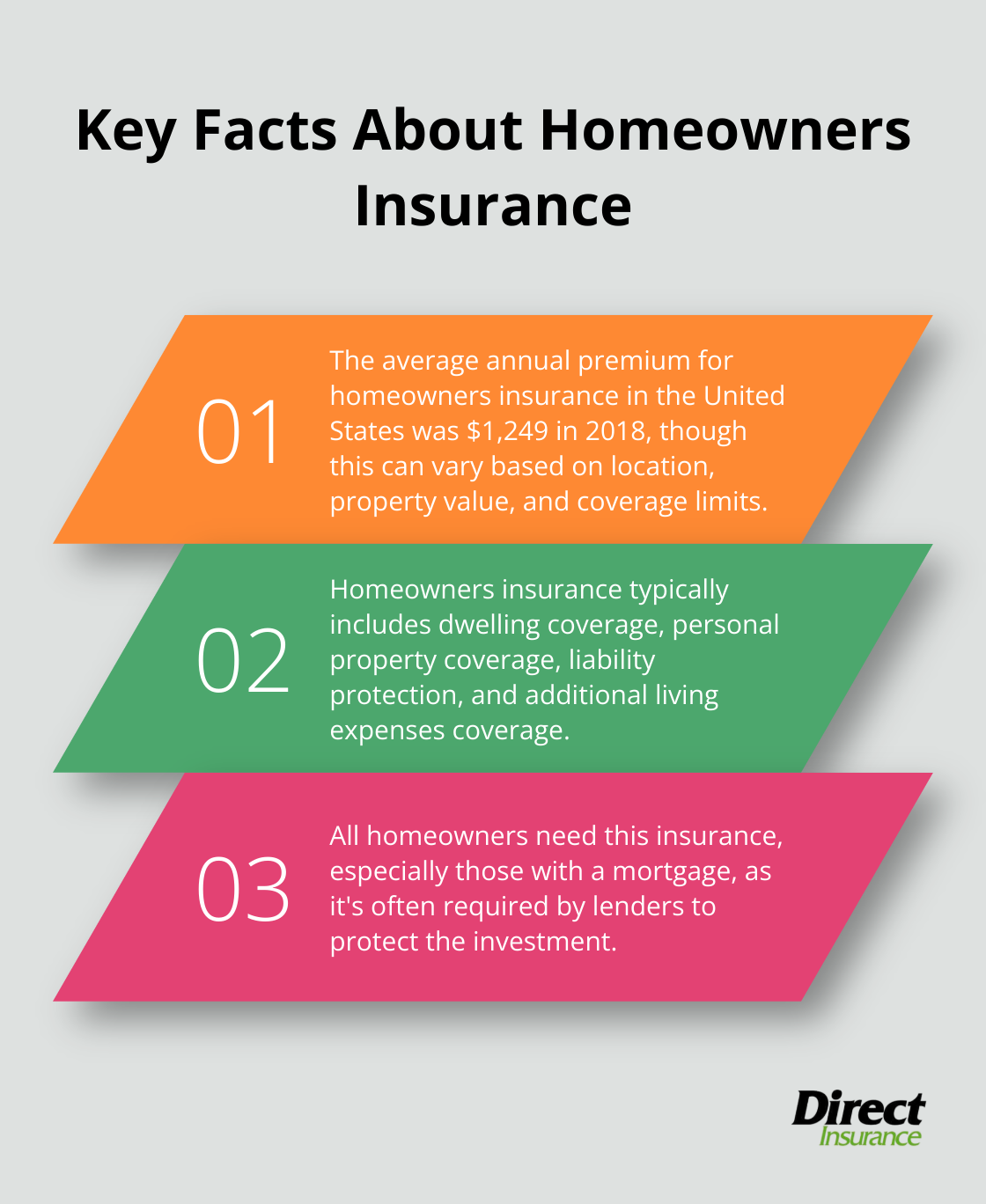 Ordered list chart showing three key facts about homeowners insurance: average annual premium, coverage types, and who needs it