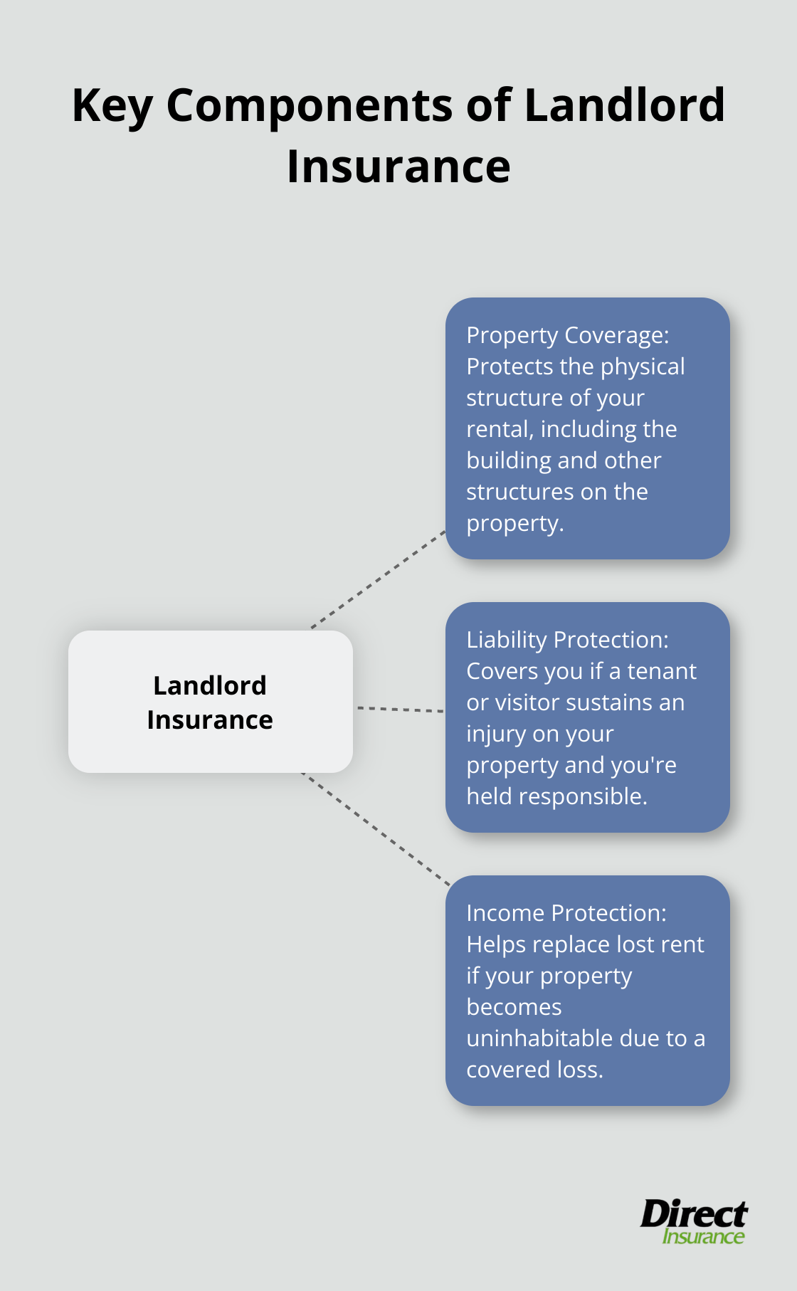 Hub and spoke chart illustrating the main components of landlord insurance: property coverage, liability protection, and income protection - landlord insurance vs homeowners insurance