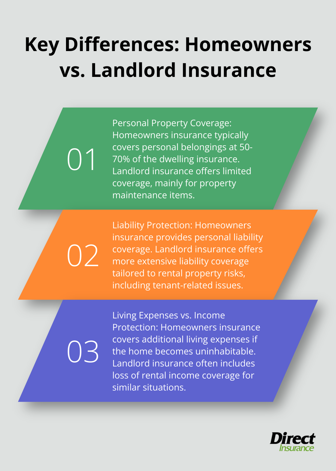 Ordered list chart comparing three key differences between homeowners and landlord insurance - landlord insurance vs homeowners insurance
