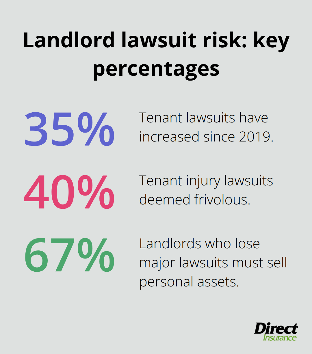 Percentage statistics on tenant lawsuits and landlord asset risk in the U.S. - landlord liabilities insurance