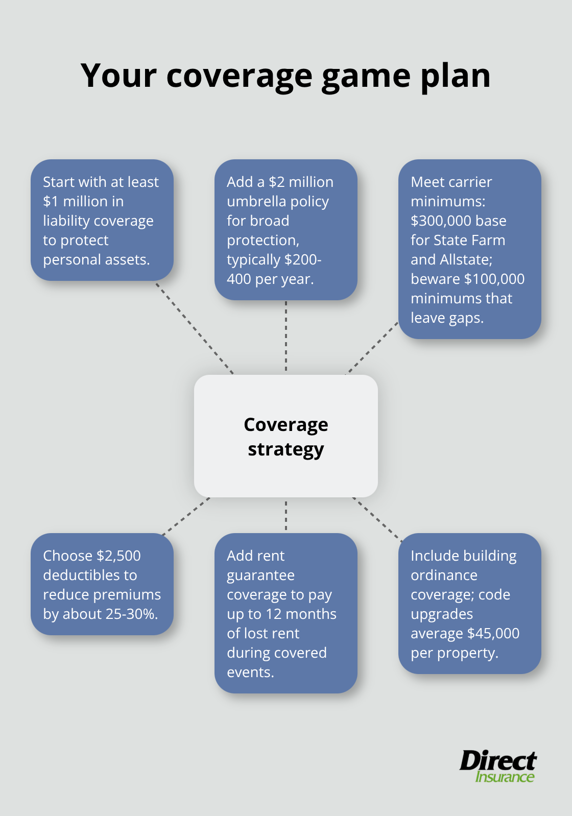 Hub-and-spoke guide to optimal landlord liability coverage for U.S. property owners - landlord liabilities insurance