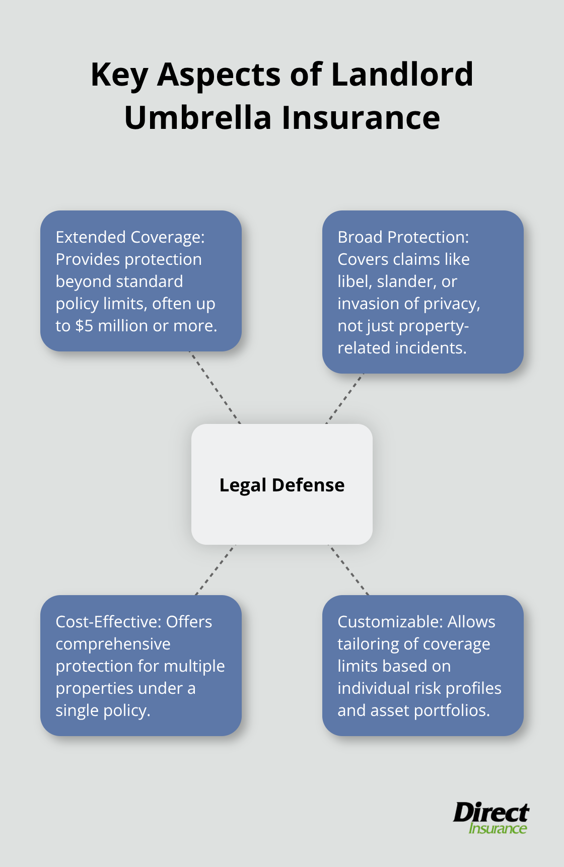 A hub and spoke chart showing the key aspects of landlord umbrella insurance with legal defense at the center