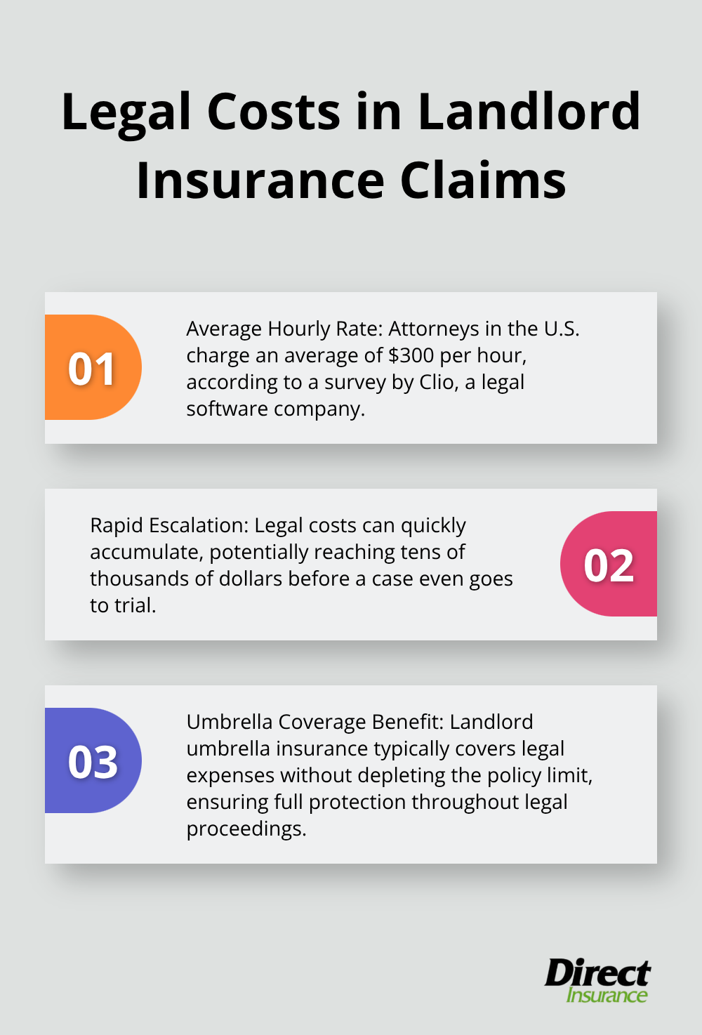 An ordered list chart showing key points about legal costs in landlord insurance claims, including the average hourly rate for attorneys in the U.S.