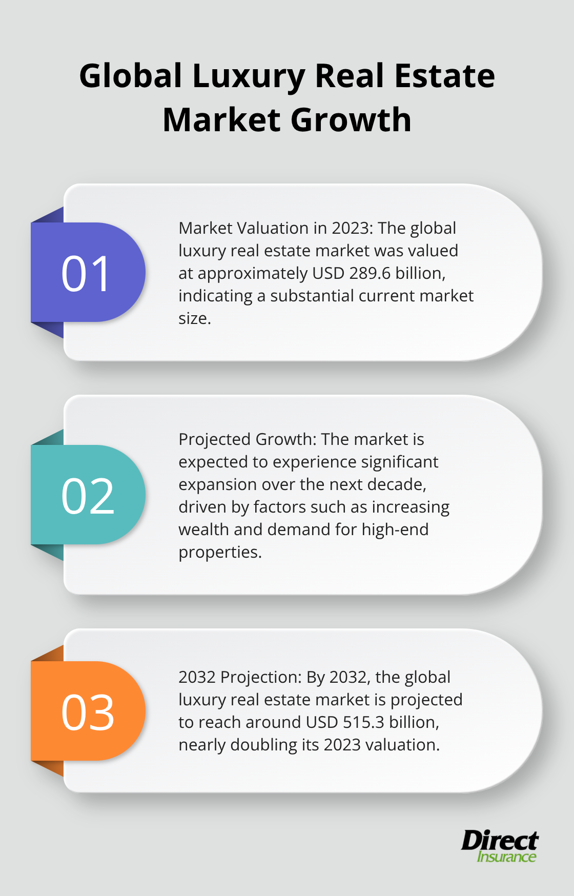 An ordered list chart showing the projected growth of the global luxury real estate market from 2023 to 2032 - landlord umbrella insurance