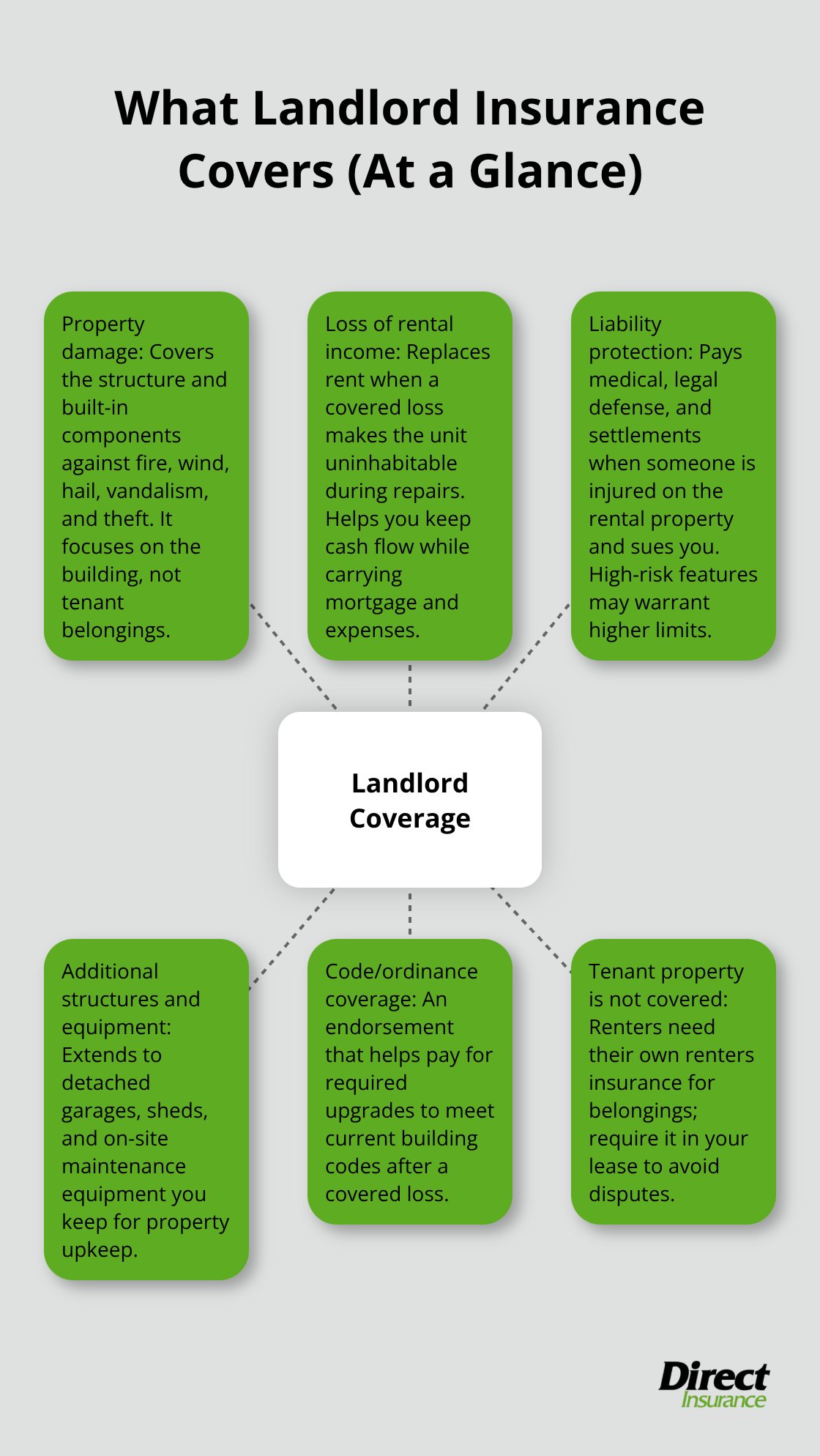 Diagram showing landlord insurance core protections and key distinctions for U.S. landlords.