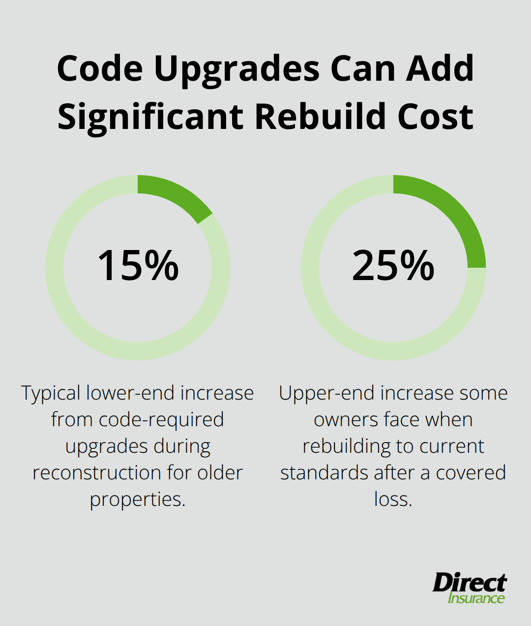Percentage chart showing code upgrade impact on rebuild costs for older U.S. rental properties. - landlords insurance for rentals