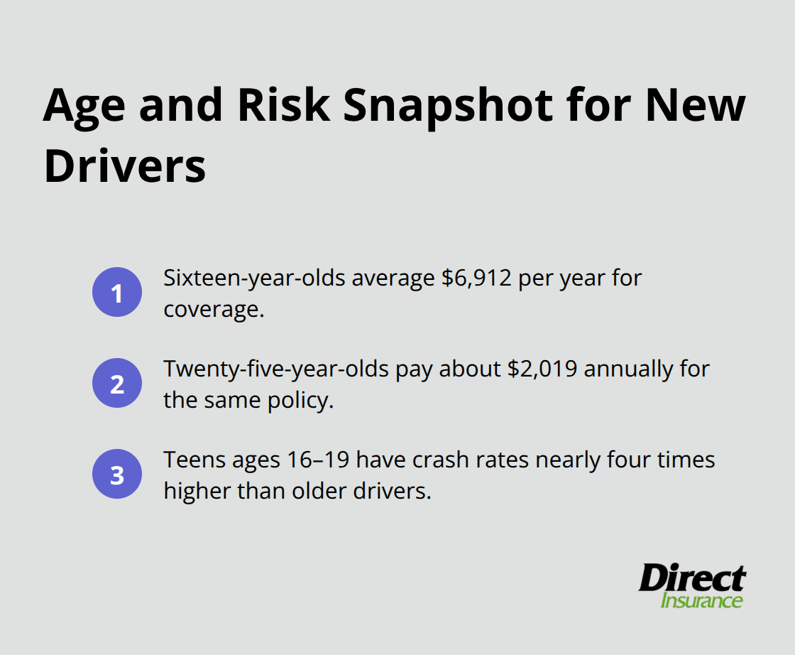 Quick view of average premiums by age and teen crash risk. - low cost auto insurance for new drivers