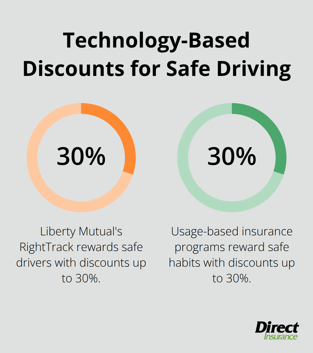 Percentage savings from telematics and RightTrack programs. - low cost auto insurance for new drivers