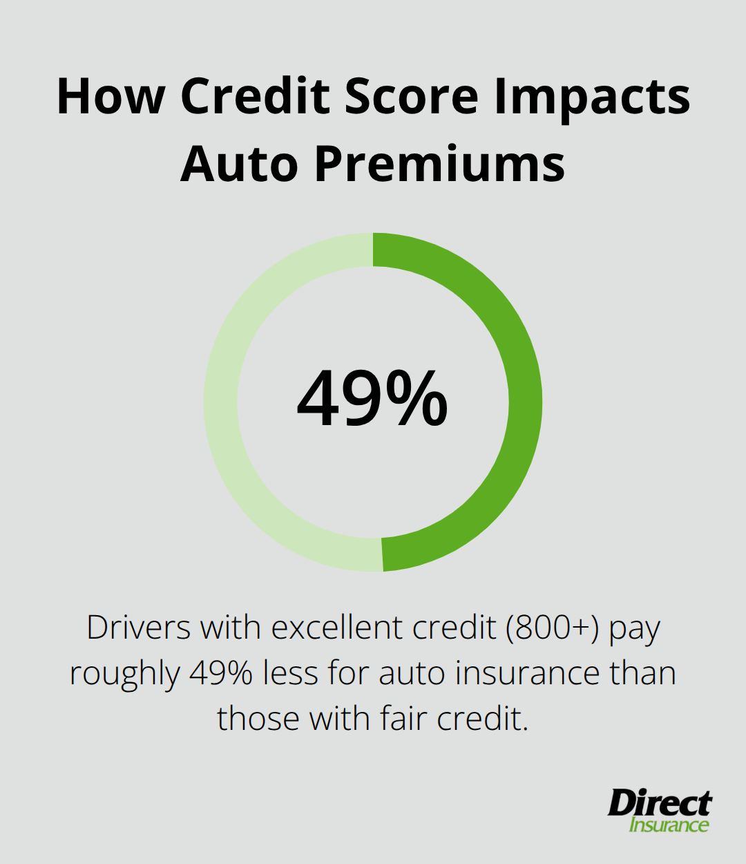 Percentage showing how much less people with excellent credit pay for auto insurance compared to those with fair credit. - lowest cost auto and home insurance