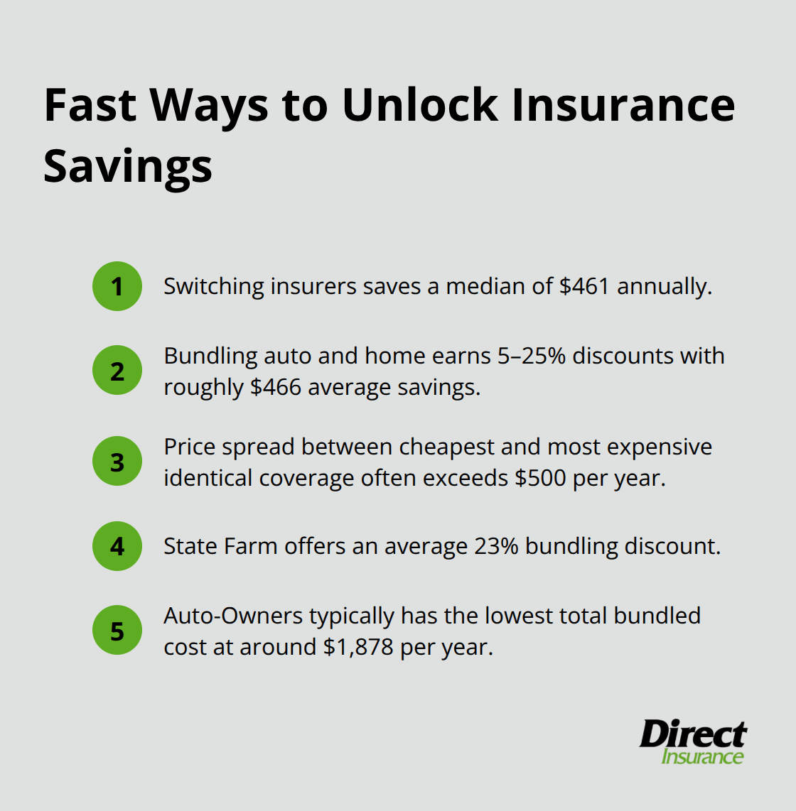 Compact list of the biggest insurance savings opportunities from shopping and bundling.
