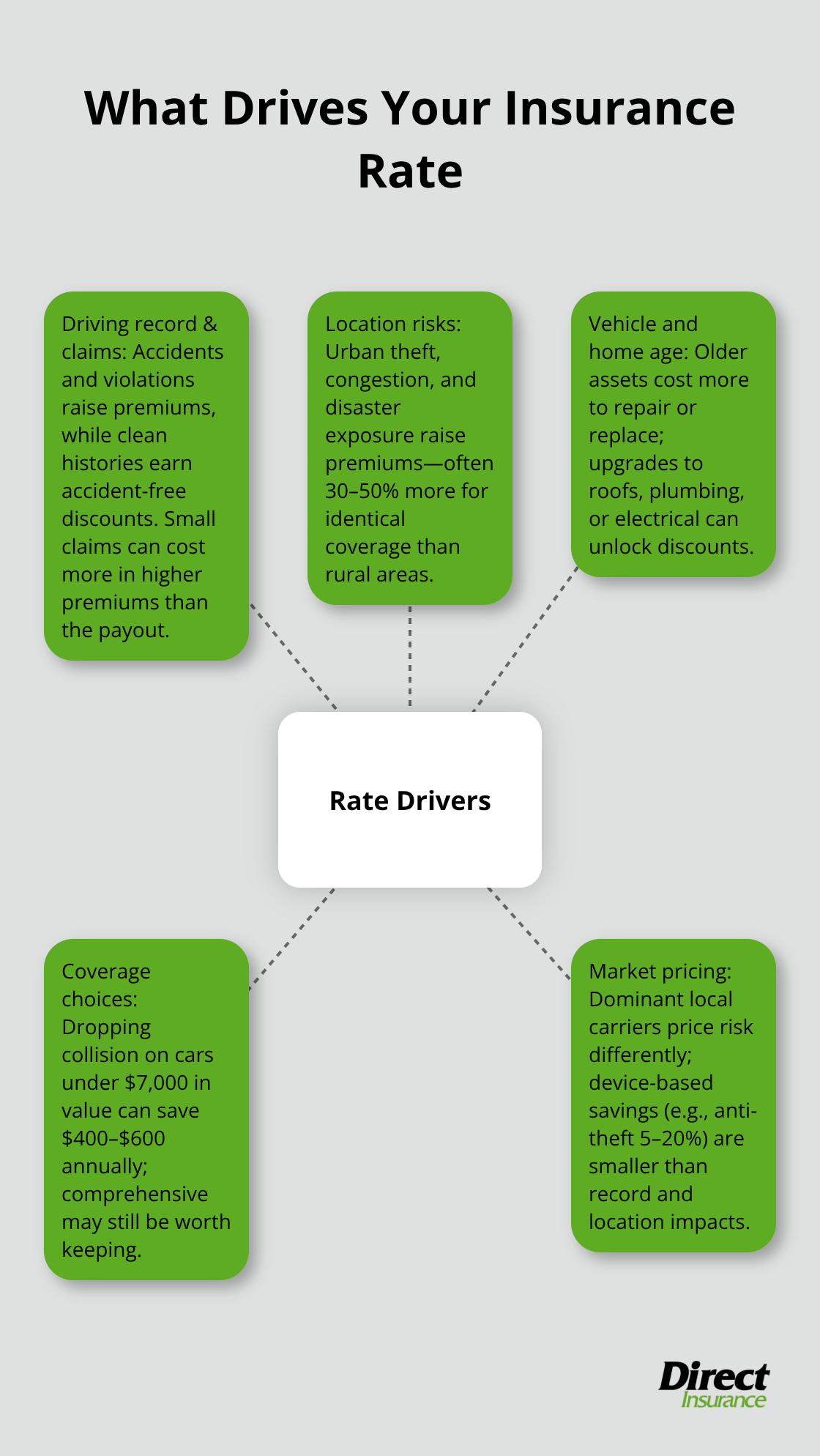 Hub-and-spoke diagram of the key factors that influence auto and home insurance costs. - lowest cost auto and home insurance