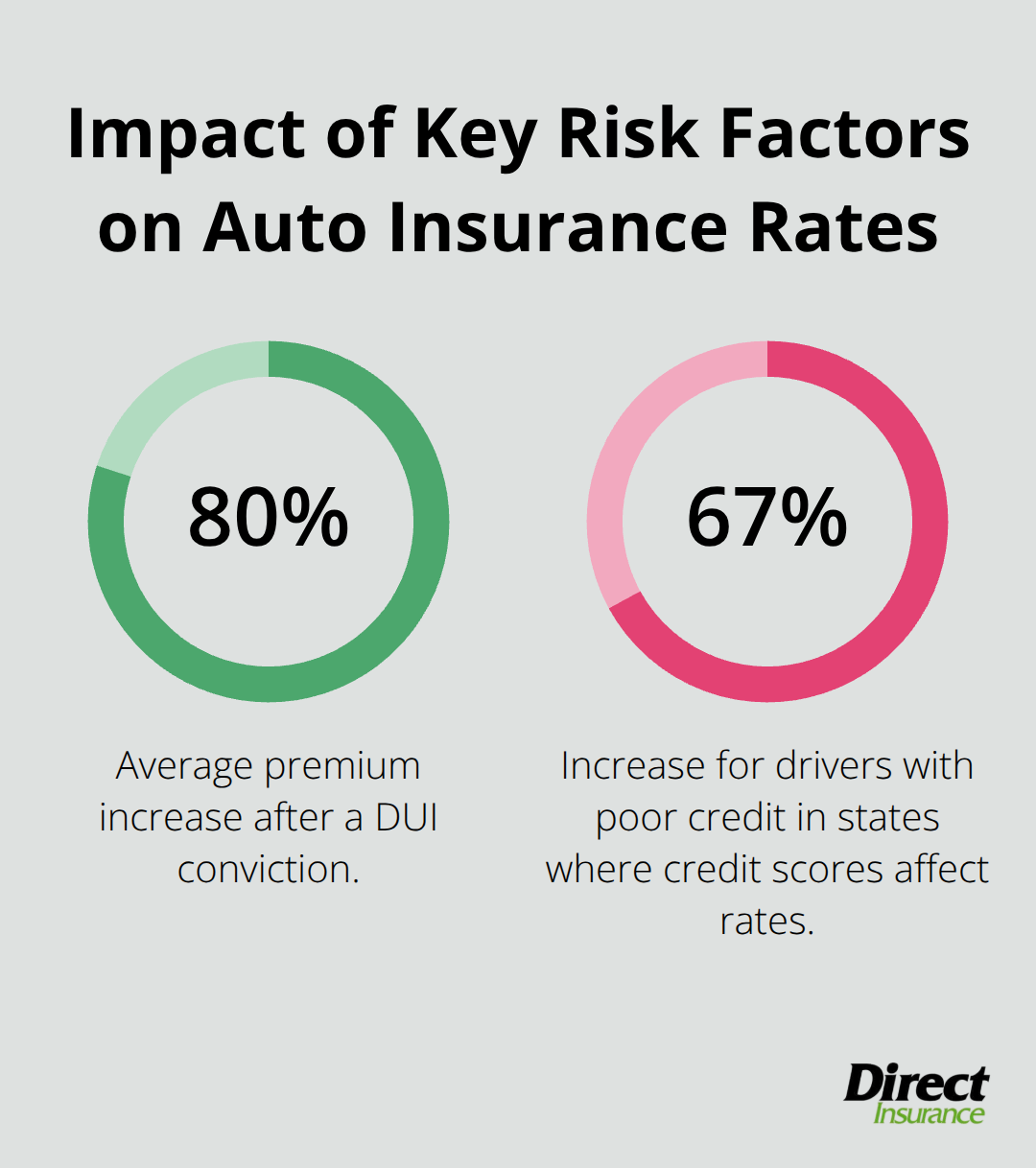 Chart showing average premium increases from a DUI and poor credit for U.S. drivers - most affordable auto and home insurance