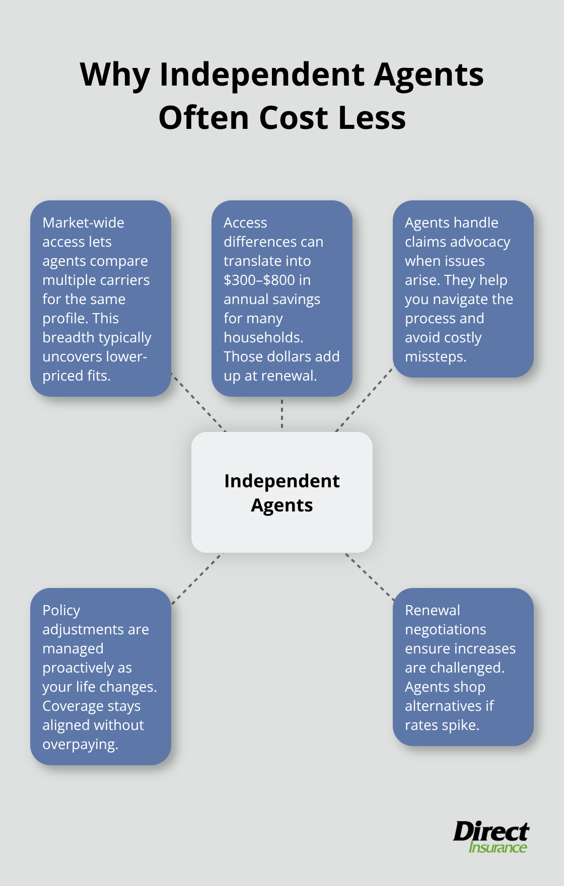 Hub-and-spoke visual showing benefits of working with an independent insurance agent in the U.S. - most affordable auto and home insurance