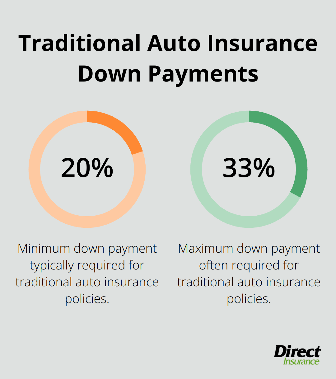 Chart showing the range of down payments for traditional auto insurance policies: 20% to 33% of the total premium - no money down auto insurance