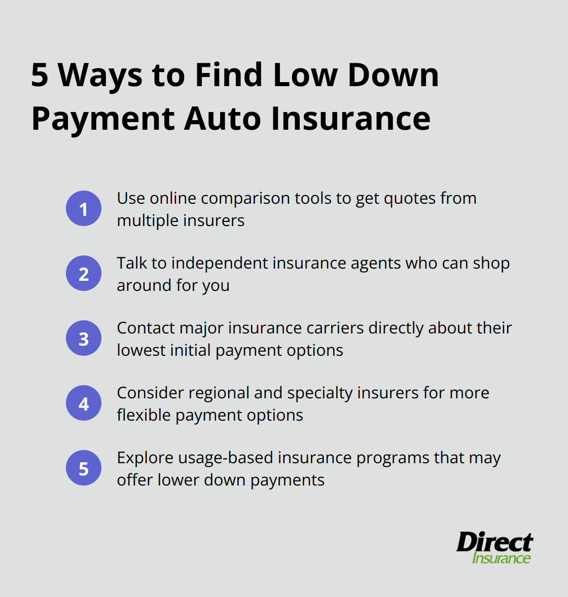 List of 5 methods to find low down payment auto insurance: online comparison tools, independent insurance agents, major insurance carriers, regional and specialty insurers, and usage-based insurance programs
