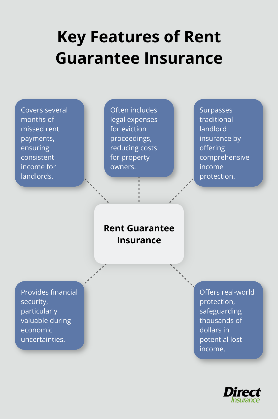 Hub and spoke chart illustrating the main components of rent guarantee insurance: covers missed rent payments, includes legal expenses, surpasses traditional landlord insurance, offers financial security, and provides real-world protection. - rent guarantee insurance for landlord