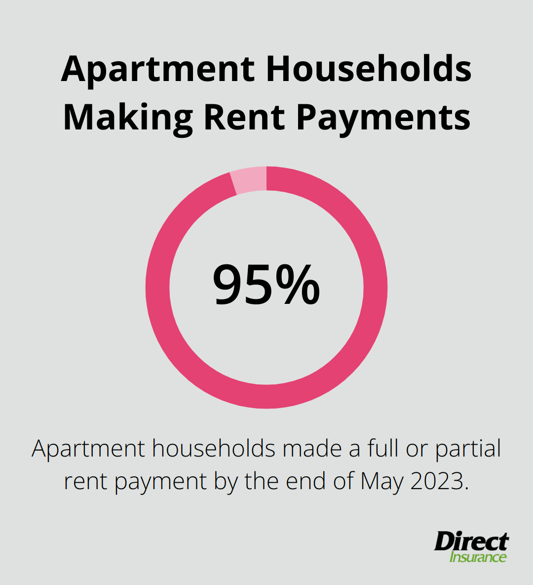 Percentage chart showing that 95.8% of apartment households made a full or partial rent payment by the end of May 2023. - rent guarantee insurance for landlord