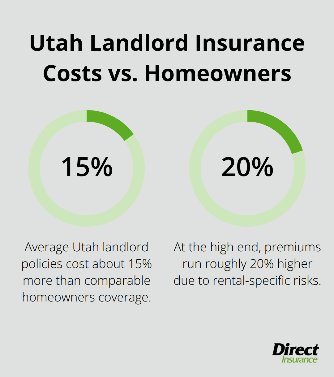 Chart showing Utah landlord insurance averaging 15%–20% more than comparable homeowners coverage. - rental property insurance Utah