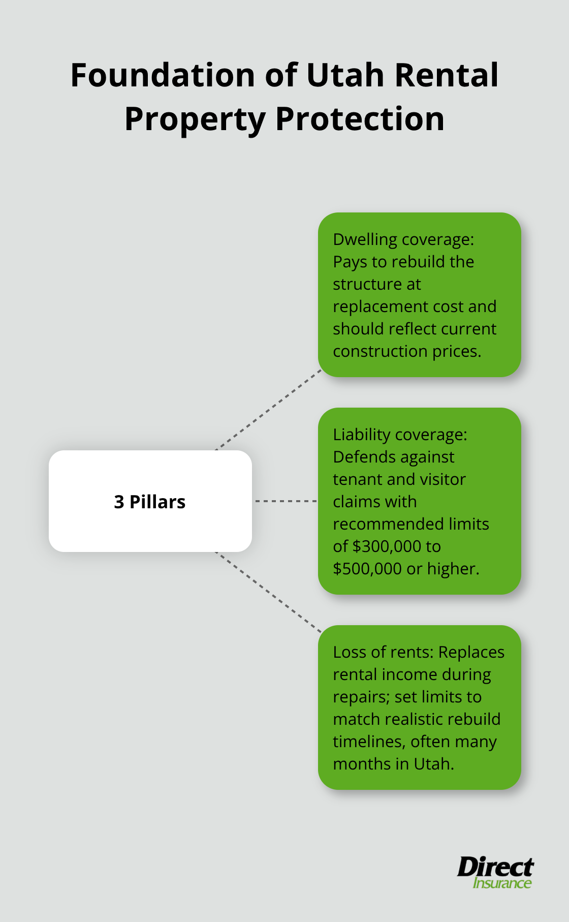 Hub-and-spoke diagram illustrating the three pillars of Utah rental property insurance. - rental property insurance Utah