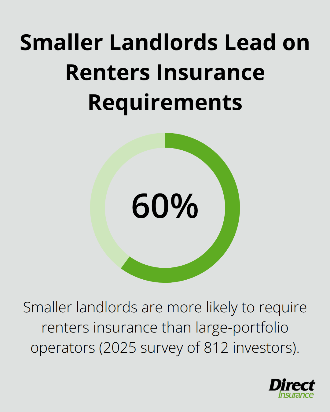 Percentage showing how much more likely smaller landlords are to require renters insurance. - should landlord require renters insurance