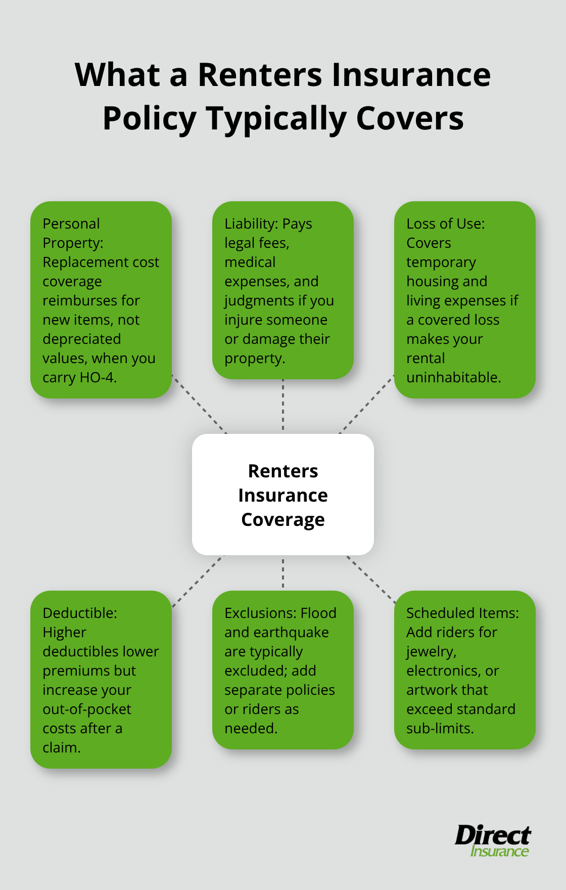 Hub-and-spoke diagram showing key components of renters insurance coverage.