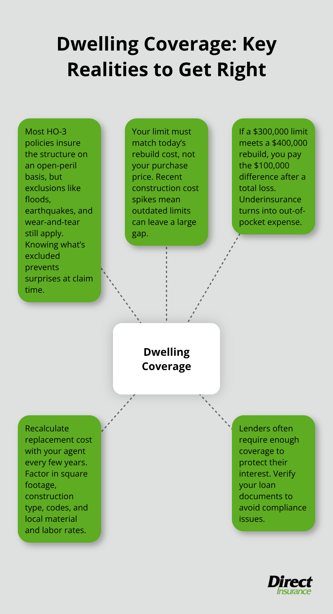Visual hub of core facts about U.S. dwelling coverage and why accurate limits matter - types of home insurance