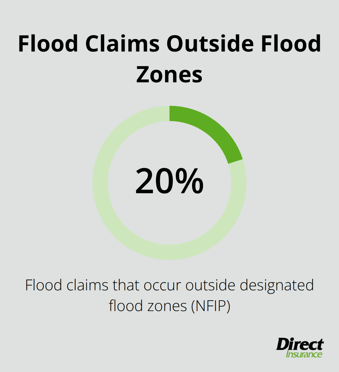 Percentage of U.S. flood claims occurring outside designated flood zones - types of home insurance