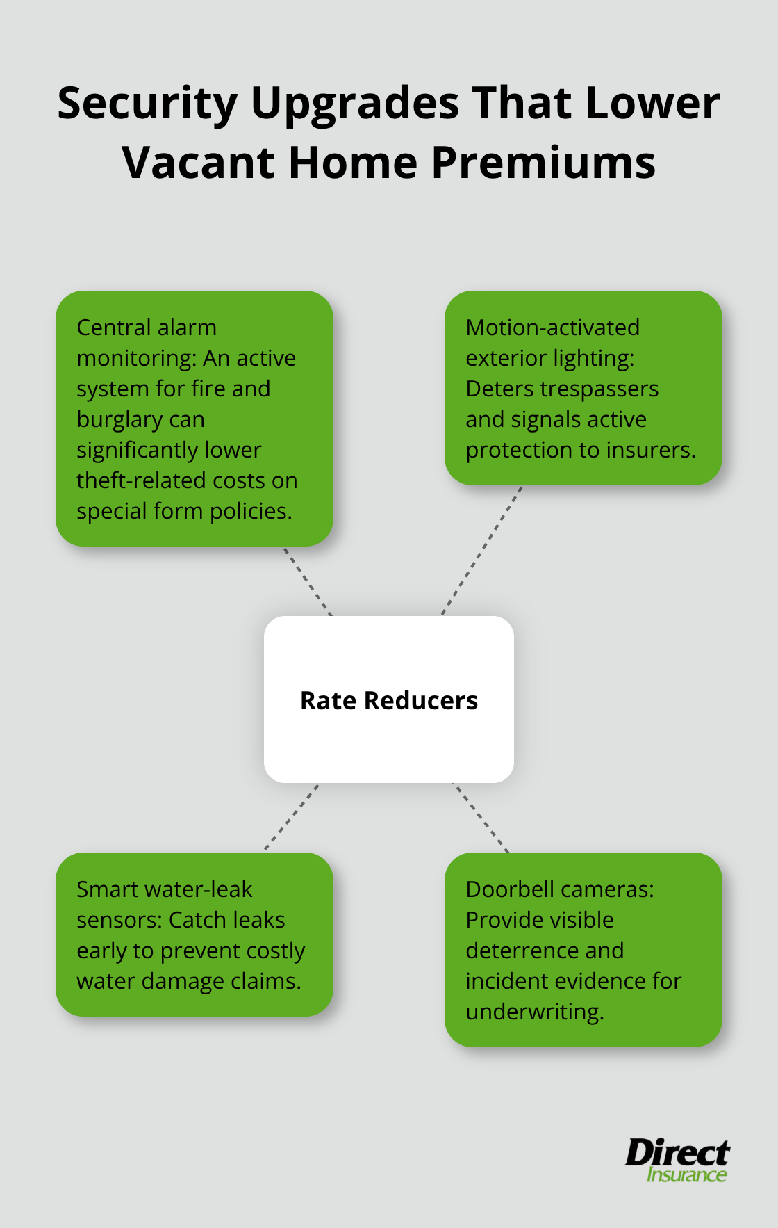 Hub-and-spoke chart showing security measures that help reduce vacant home insurance rates.