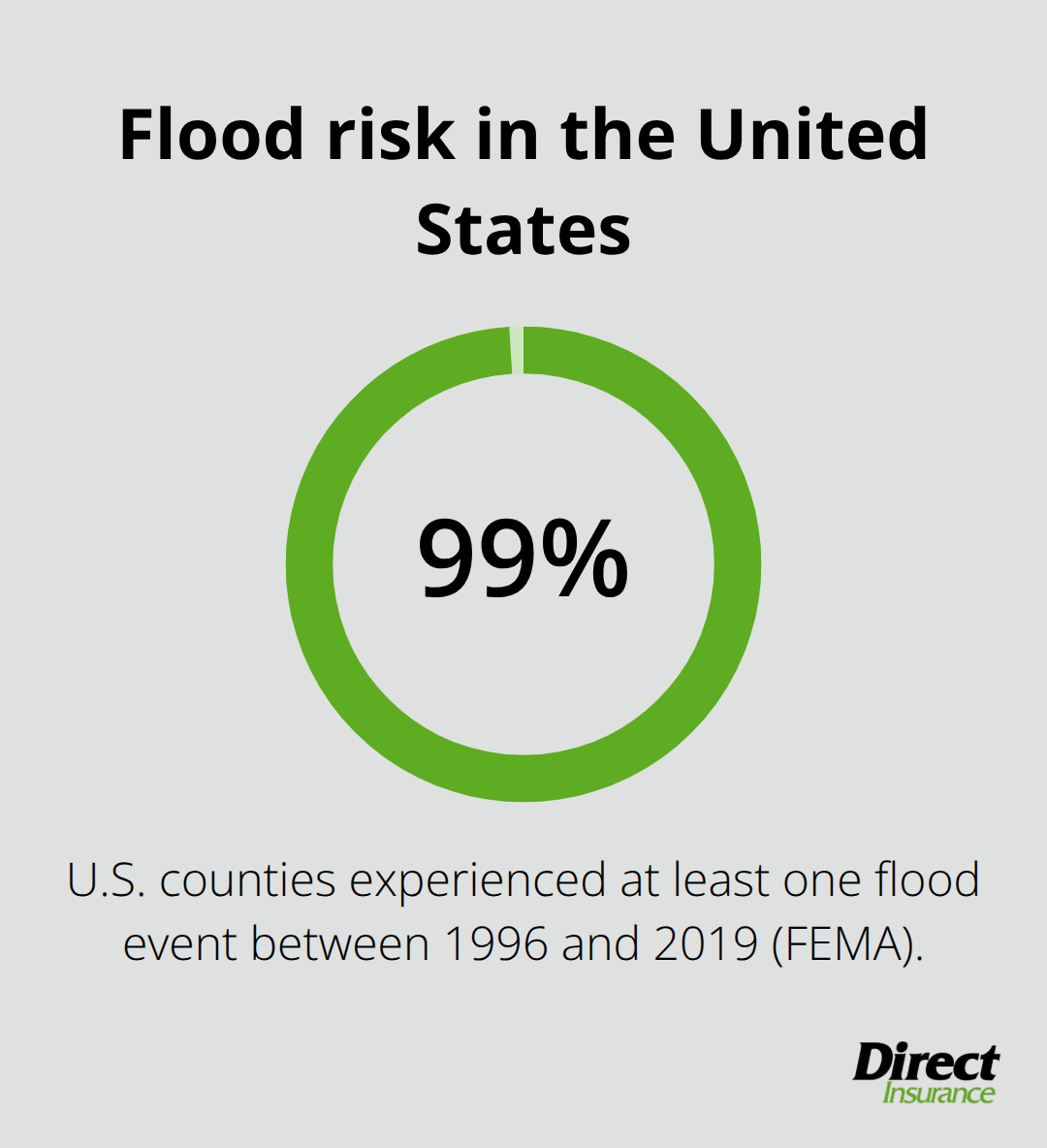 99% of U.S. counties experienced a flood event between 1996 and 2019 (FEMA)