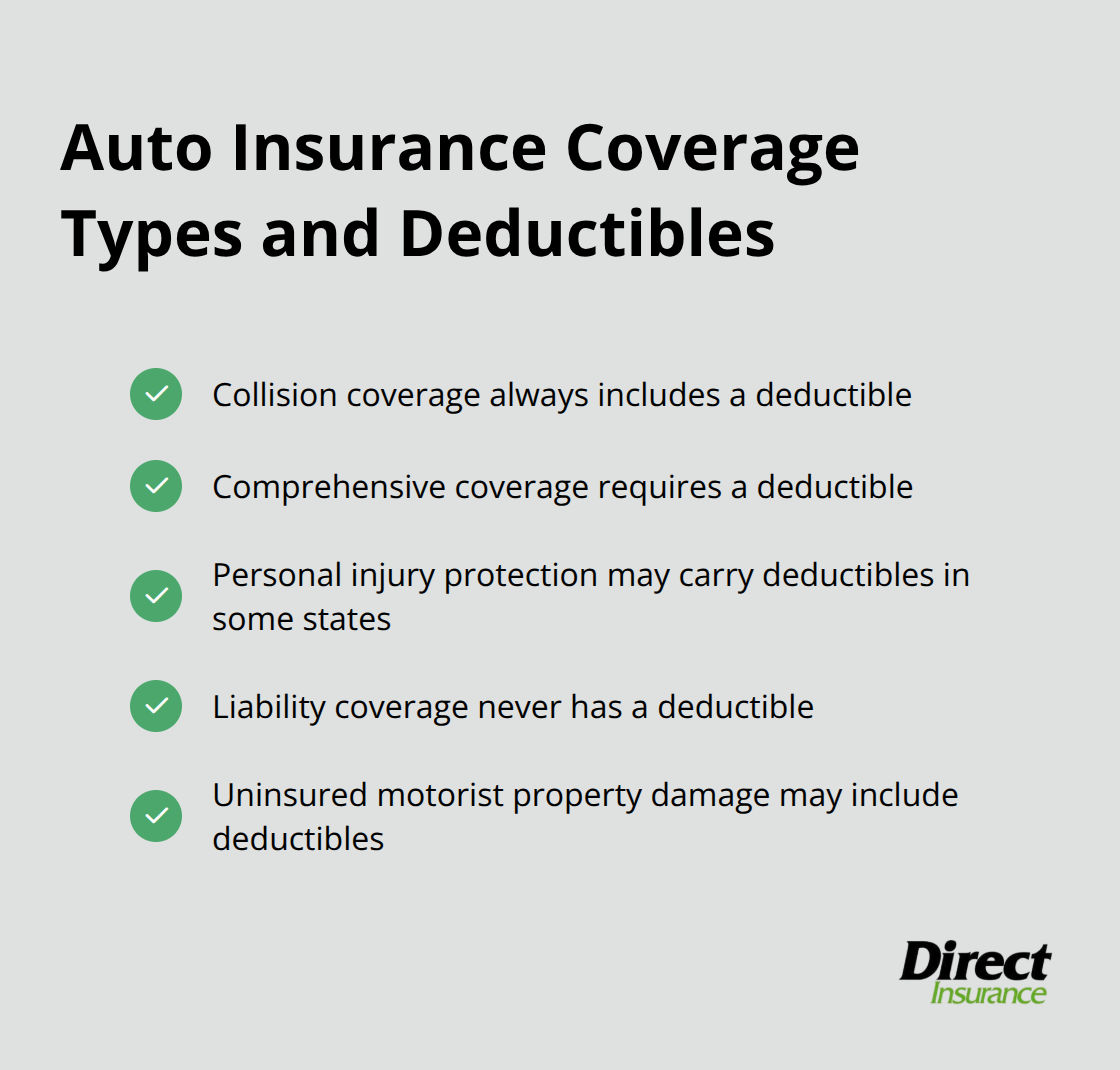Chart showing which auto insurance coverage types typically require deductibles - what are deductibles in auto insurance