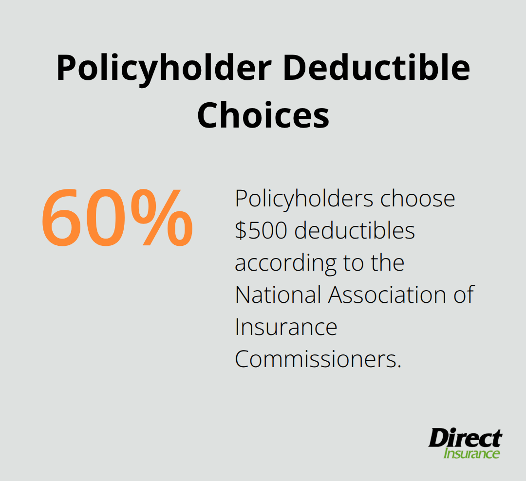 Pie chart showing that over 60% of policyholders choose $500 deductibles - what are deductibles in auto insurance