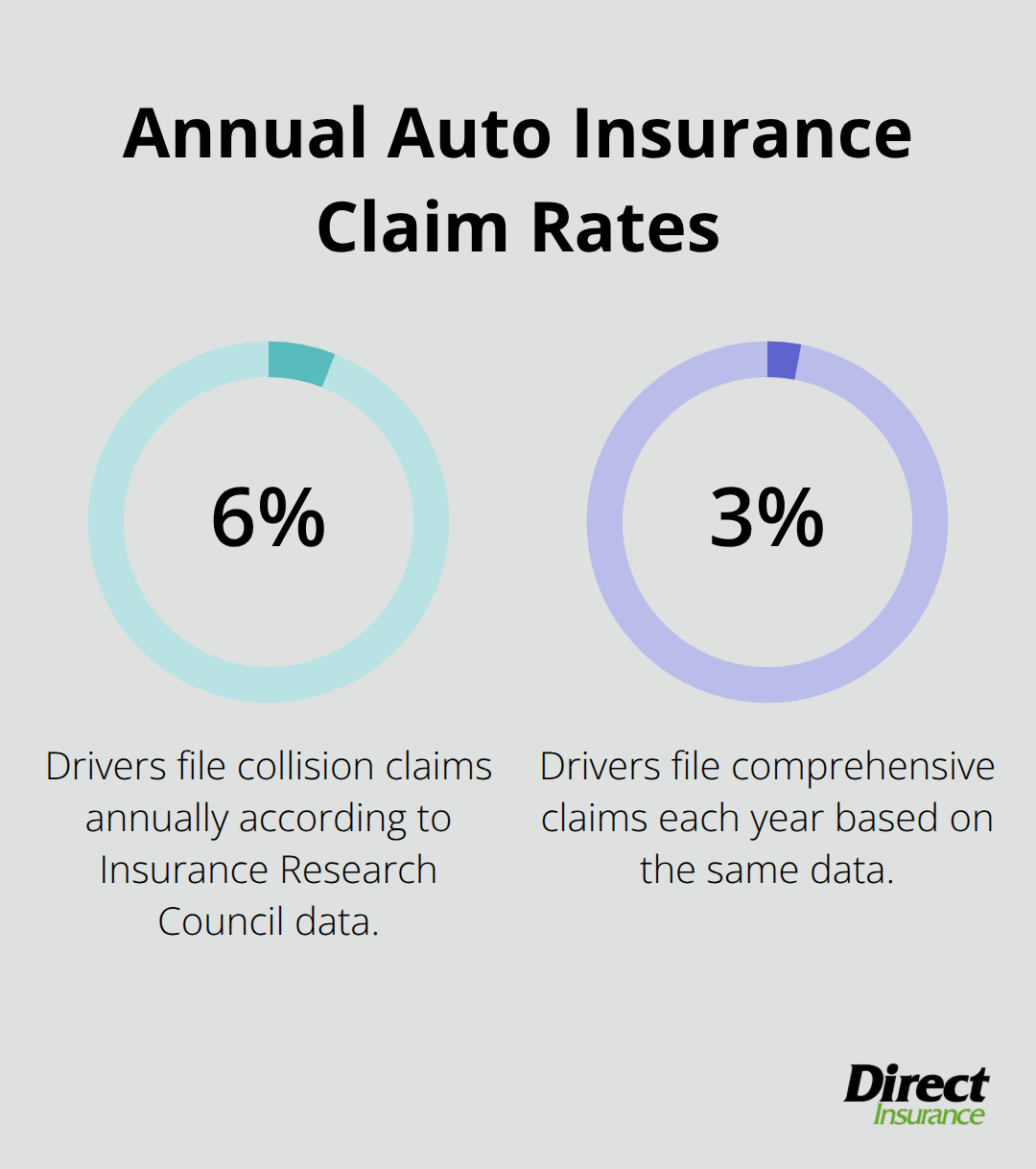 Chart showing that 6% of drivers file collision claims and 3% file comprehensive claims annually