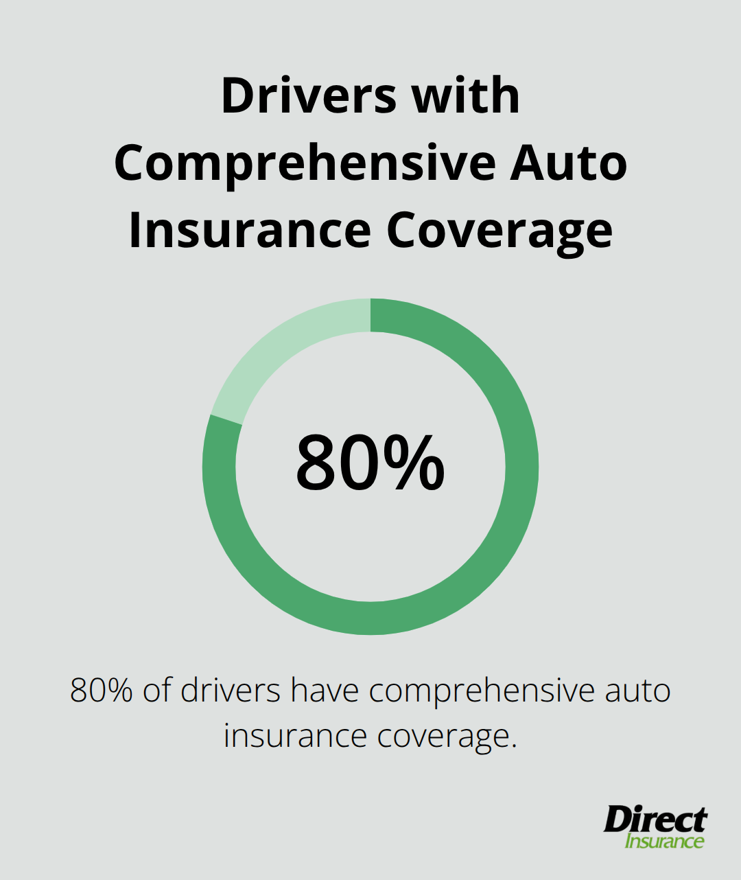 Pie chart showing 80% of drivers have comprehensive auto insurance coverage - what deductible for auto insurance