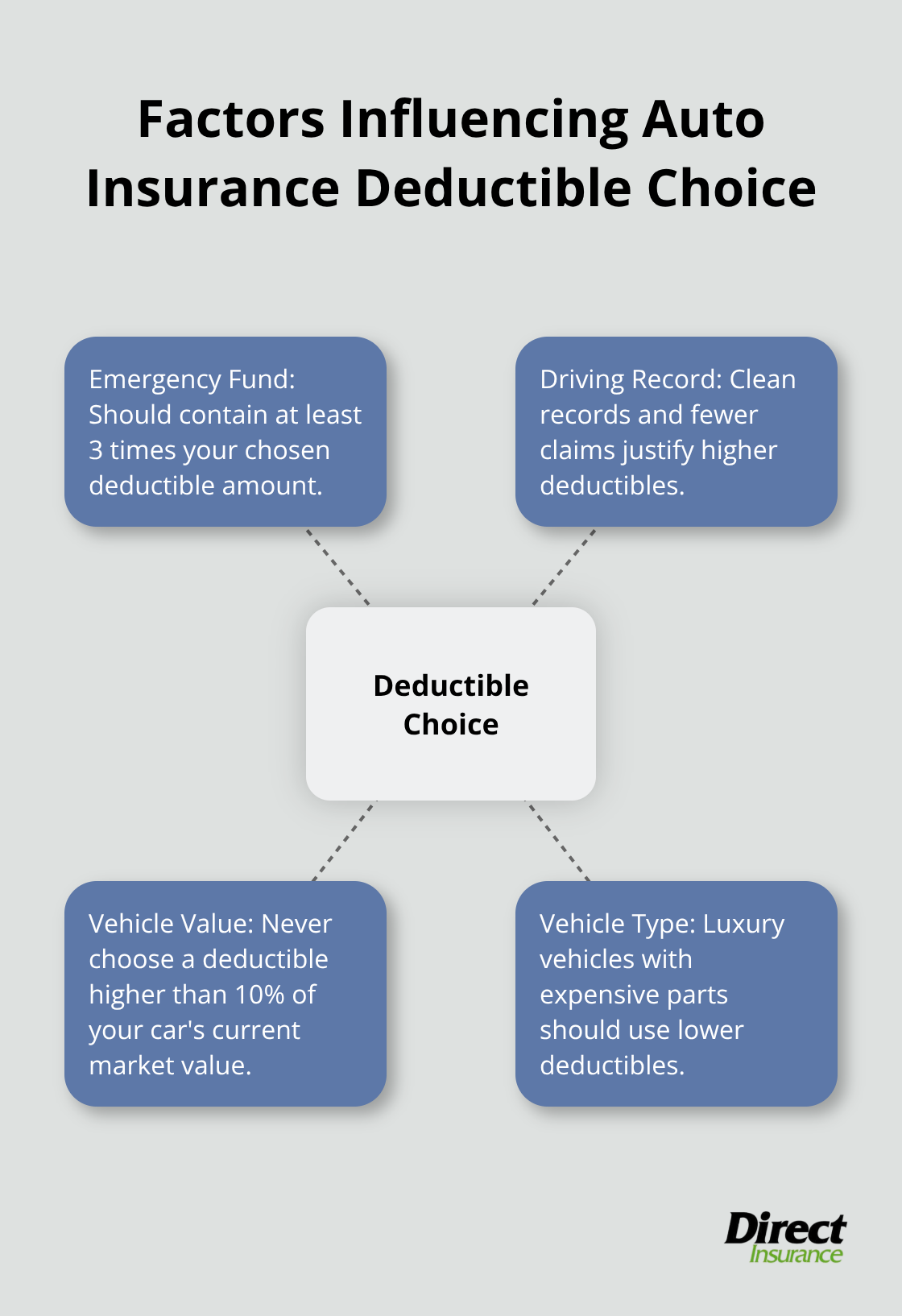 Hub and spoke chart showing key factors in choosing auto insurance deductibles - what deductible for auto insurance